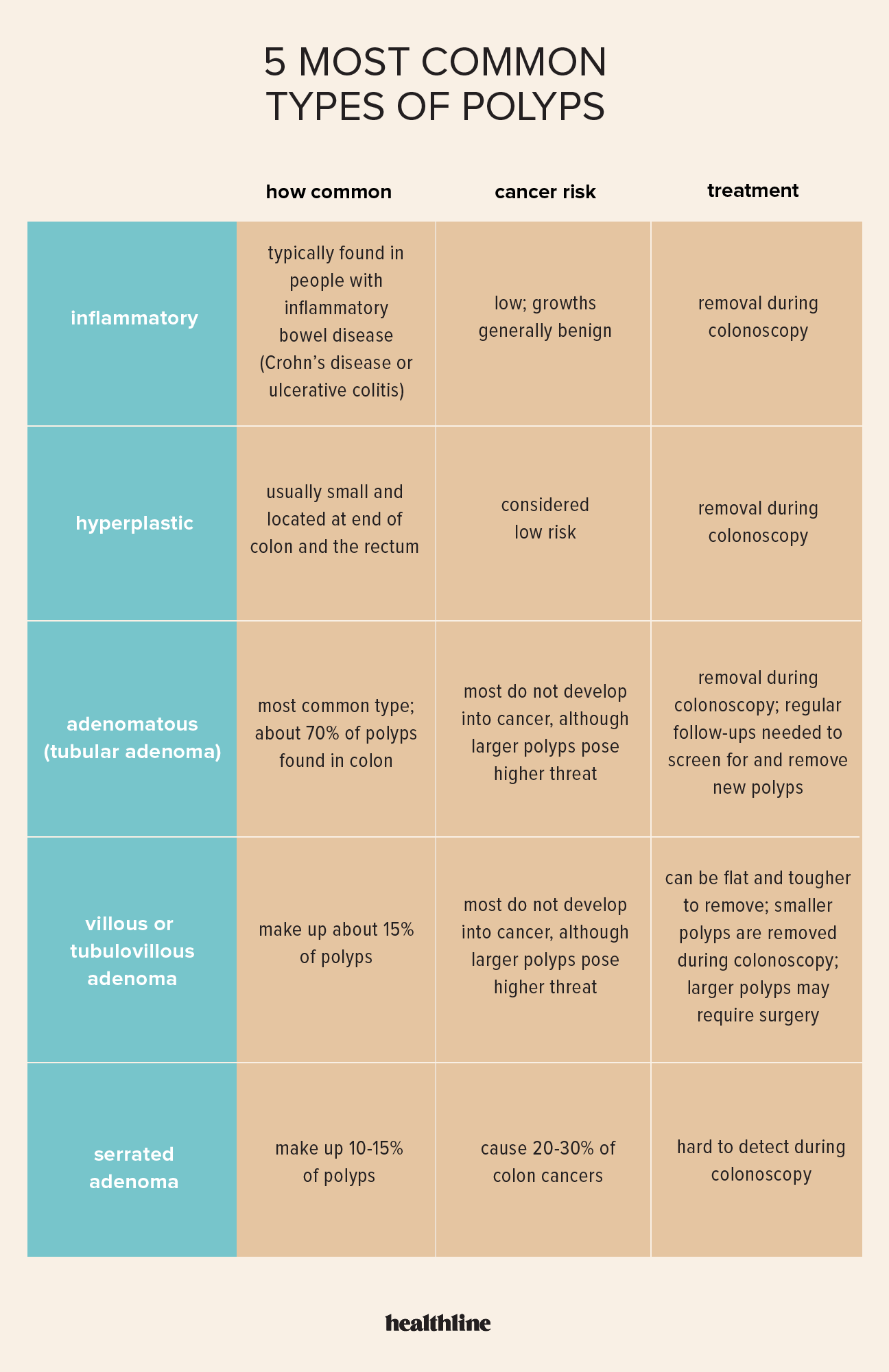 Polyp Types Chart