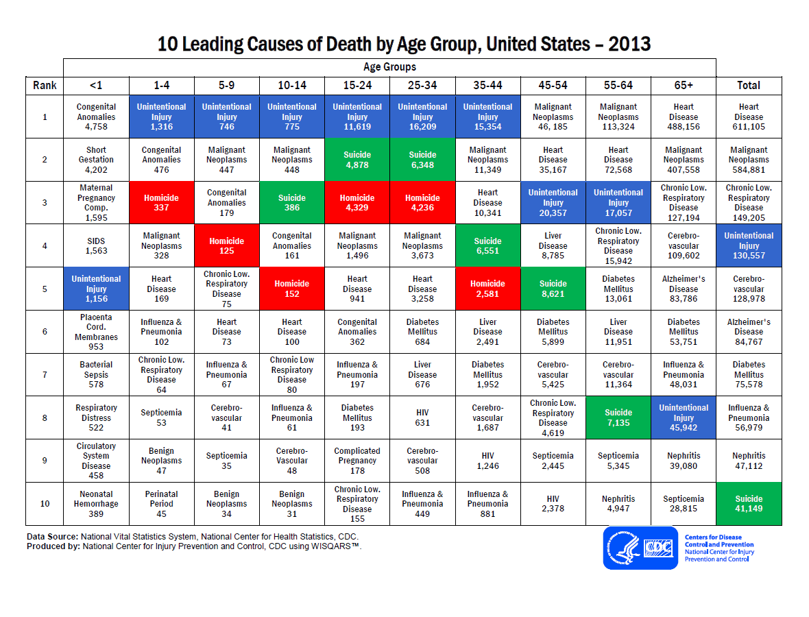 Death Chart