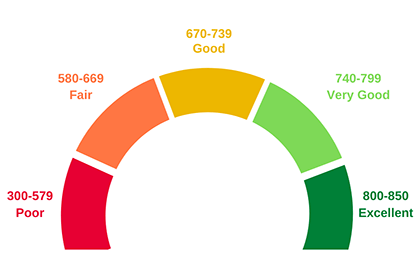 FICO Scores