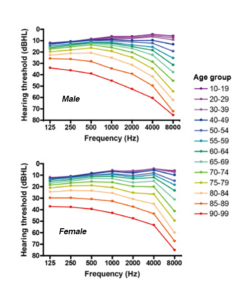 Hearing Averages