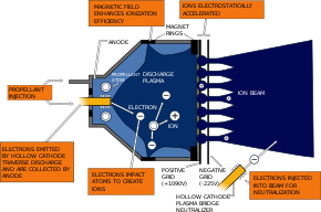 Ion Thruster